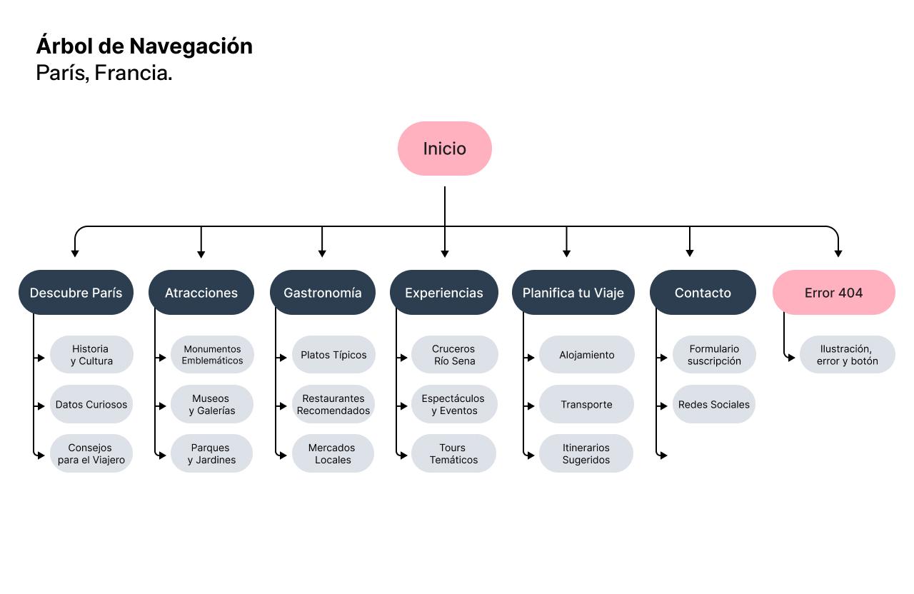 Árbol de navegación del sitio web de París